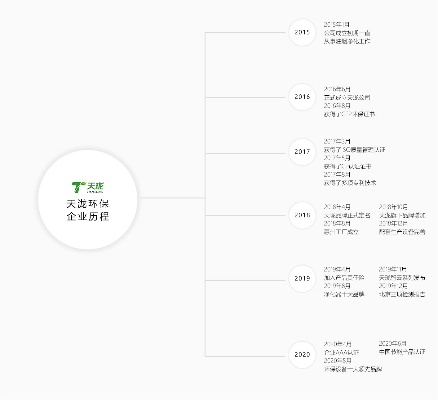 企業歷程