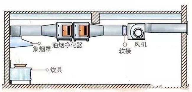 油煙凈化器室內吊裝.jpg