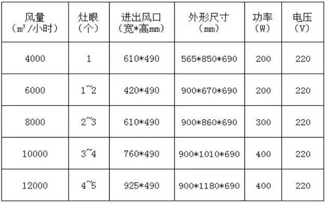 天瀧環(huán)保油煙凈化器風量配置參考資料