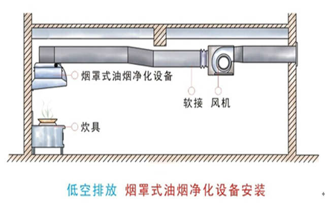 室內油煙凈化器安裝位置示意圖